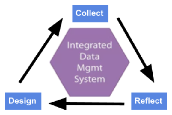 Image: Collect → Reflect → Co-Design ↻